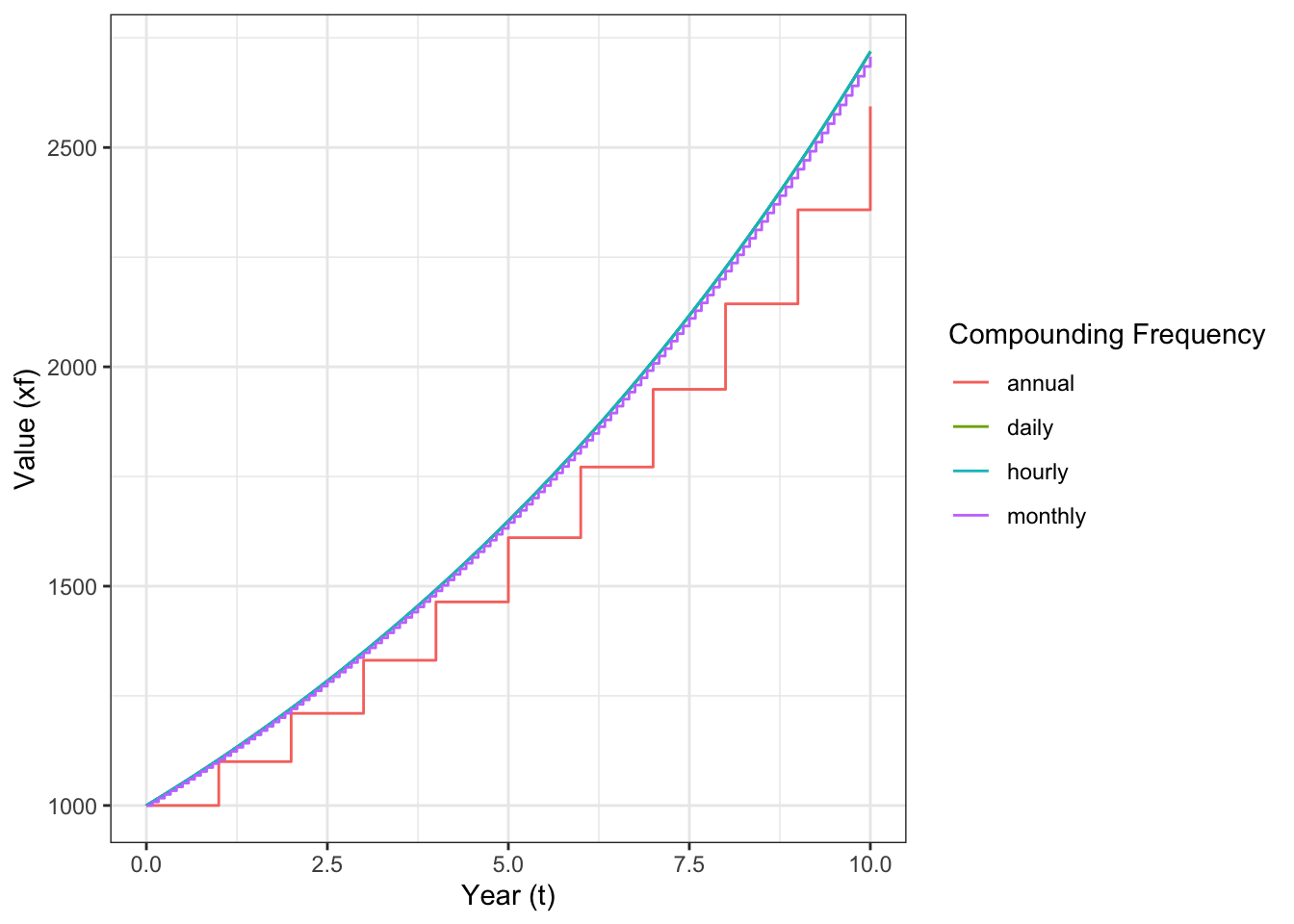 Growth of loan value at different compounding frequencies.