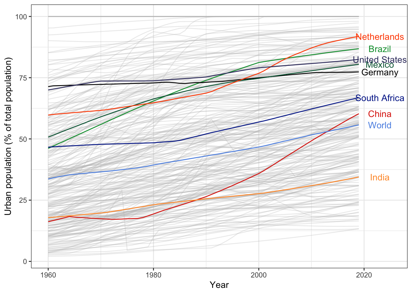 Urbanized population for selected countries and world population-weighted average. Data from the [World Bank / United Nations](https://data.worldbank.org/indicator/SP.URB.TOTL.IN.ZS).