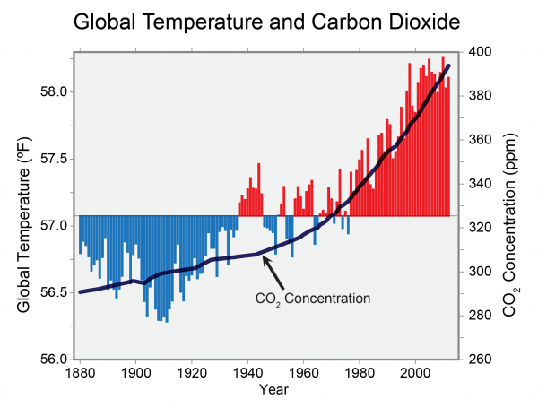 Global mean temperature and atmospheric carbon dioxide. From @melillo2014climate.