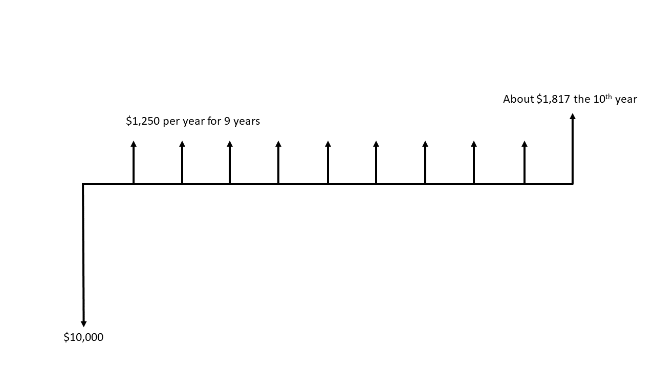 Cash flow diagram for a student loan and repayment; lender's perspective.