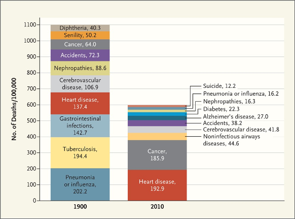 Leading causes of death in the United States in 1900 and 2010. Data from the Centers for Disease Control and Prevention via @jones2012nejm