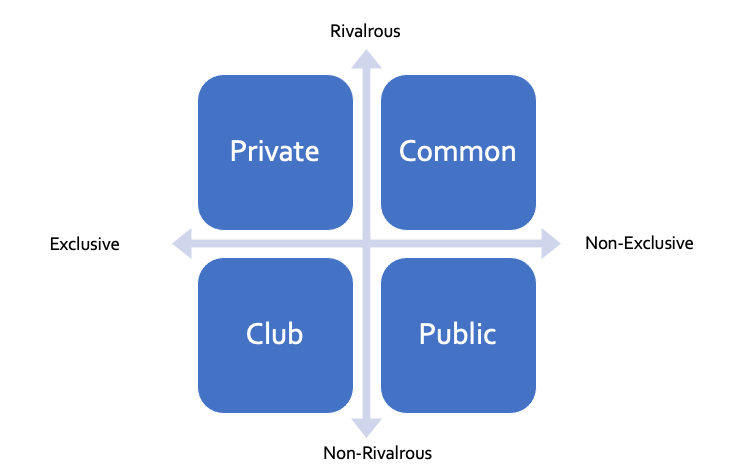 Types of goods by exclusivity and rivalry.