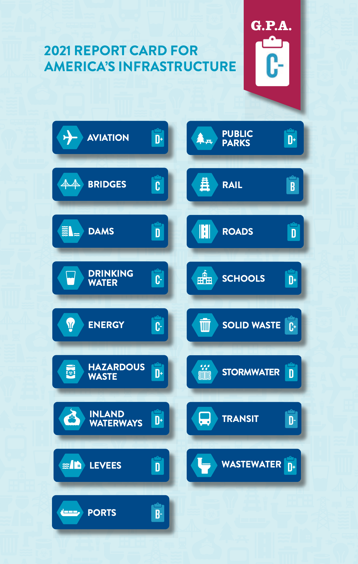 ASCE 2021 Infrastructure Report Card [(infrastructurereportcard.org)](https://www.infrastructurereportcard.org/)