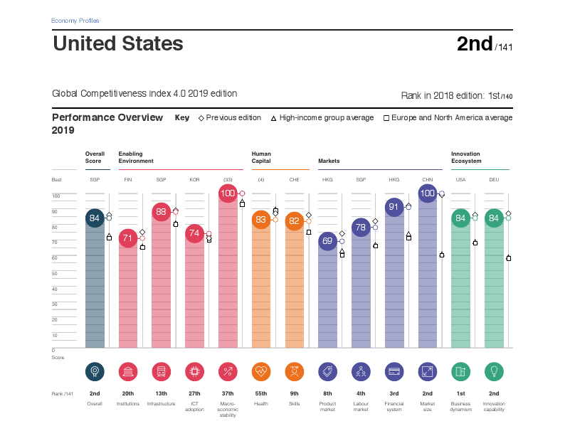 US 2019 Global Competitiveness Summary [(weforum.org)](http://www3.weforum.org/docs/WEF_TheGlobalCompetitivenessReport2019.pdf)