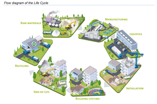 Life cycle for buildings.