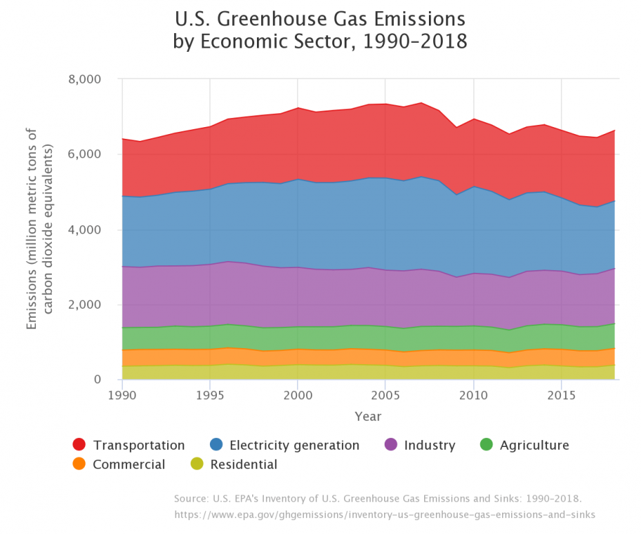 U.S. greenhouse gas emisisons by source.