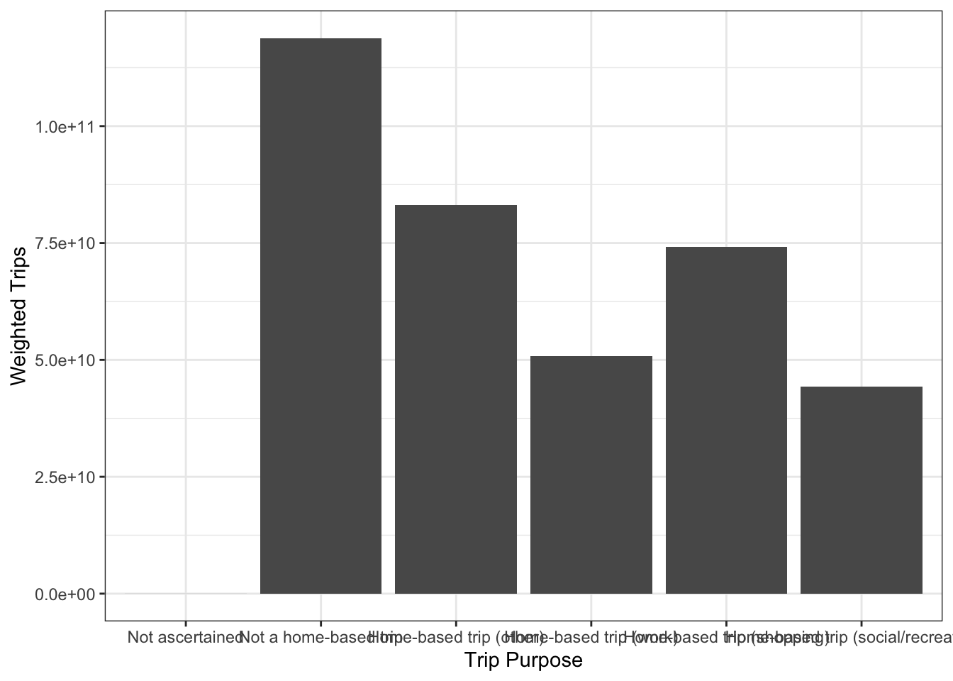 Visualizing a discrete distribution with a bar chart.