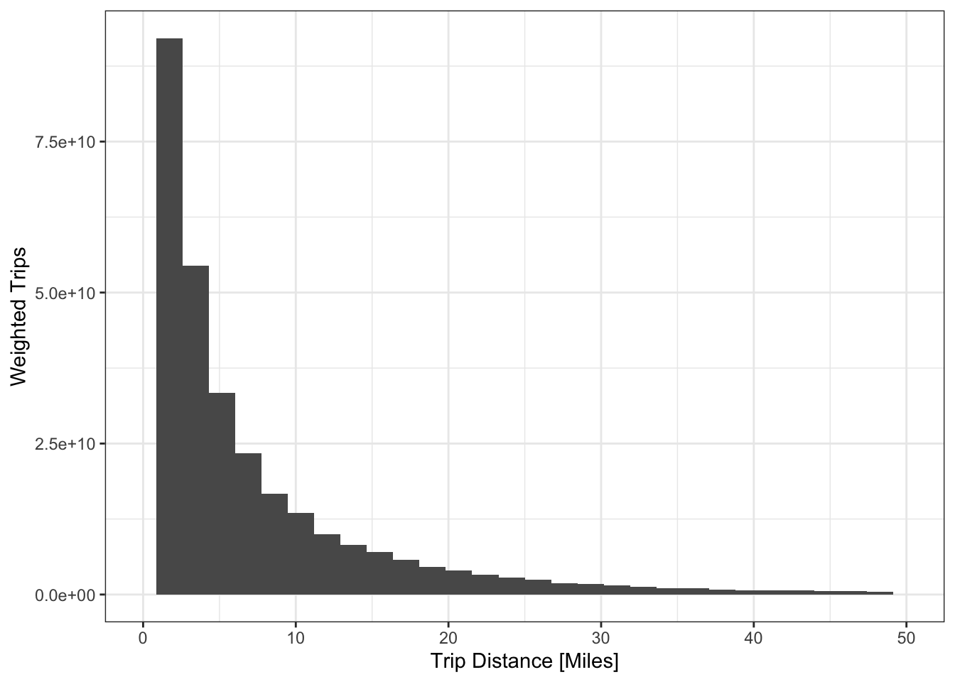 Visualizing a continuous distribution with a histogram.