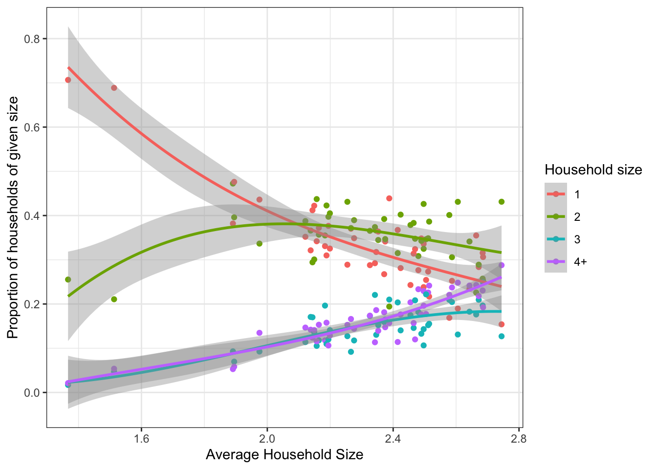 Distribution of households by size, based on average households size.