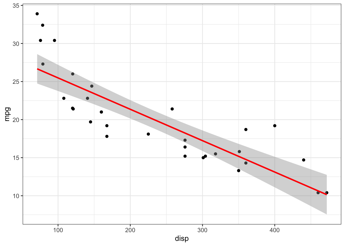 Relationship between engine displacement and miles per gallon.