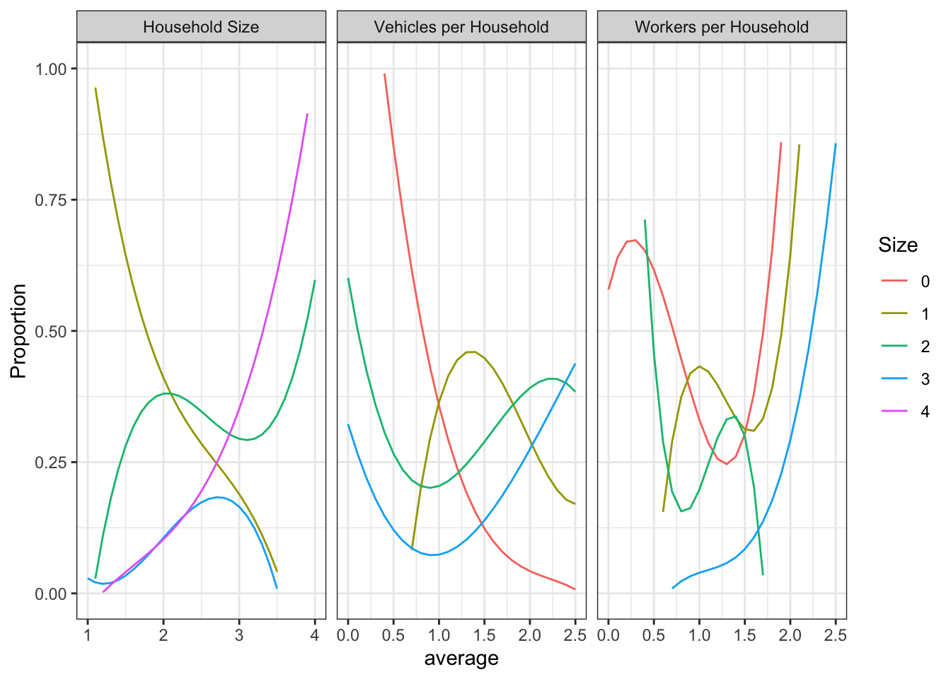 Raw marginal distribution curves from Roanoke region.