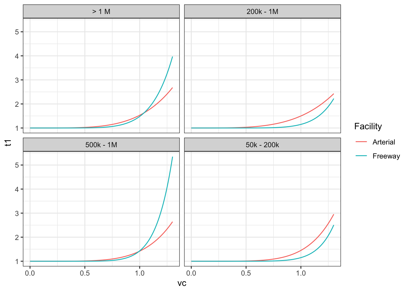 Average BPR VDF curves in a sample of MPO models.